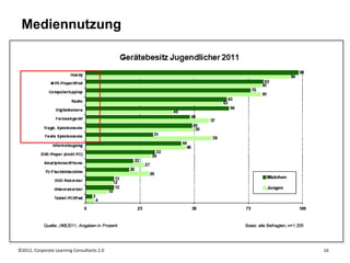 Mediennutzung




©2012, Corporate Learning Consultants 2.0   16
 