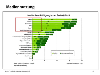 Mediennutzung




©2012, Corporate Learning Consultants 2.0   17
 