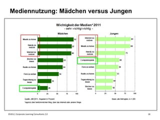 Mediennutzung: Mädchen versus Jungen




©2012, Corporate Learning Consultants 2.0   18
 