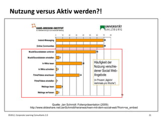 Nutzung versus Aktiv werden?!




                                        Quelle: Jan Schmidt: Folienpräsentation (2009):
                      http://www.slideshare.net/JanSchmidt/heranwachsen-mit-dem-social-web?from=ss_embed

©2012, Corporate Learning Consultants 2.0                                                                  21
 