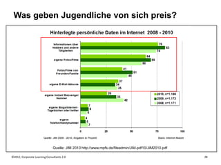 Was geben Jugendliche von sich preis?




                               Quelle: JIM 2010 http://www.mpfs.de/fileadmin/JIM-pdf10/JIM2010.pdf

©2012, Corporate Learning Consultants 2.0                                                            28
 