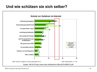 Und wie schützen sie sich selber?




                               Quelle: JIM 2010 http://www.mpfs.de/fileadmin/JIM-pdf10/JIM2010.pdf

©2012, Corporate Learning Consultants 2.0                                                            30
 
