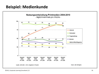Beispiel: Medienkunde




©2012, Corporate Learning Consultants 2.0   34
 