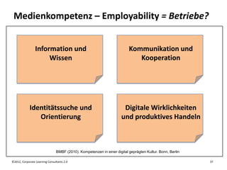 Medienkompetenz – Employability = Betriebe?


                 Information und                                          Kommunikation und
                      Wissen                                                 Kooperation




             Identitätssuche und                                       Digitale Wirklichkeiten
                Orientierung                                          und produktives Handeln



                                BMBF (2010). Kompetenzen in einer digital geprägten Kultur. Bonn, Berlin

©2012, Corporate Learning Consultants 2.0                                                                  37
 