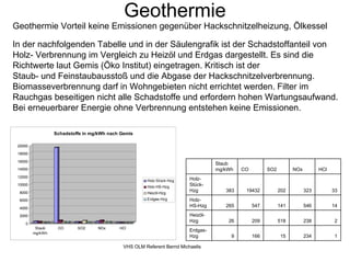Geothermie
Geothermie Vorteil keine Emissionen gegenüber Hackschnitzelheizung, Ölkessel

In der nachfolgenden Tabelle und in der Säulengrafik ist der Schadstoffanteil von
Holz- Verbrennung im Vergleich zu Heizöl und Erdgas dargestellt. Es sind die
Richtwerte laut Gemis (Öko Institut) eingetragen. Kritisch ist der
Staub- und Feinstaubausstoß und die Abgase der Hackschnitzelverbrennung.
Biomasseverbrennung darf in Wohngebieten nicht errichtet werden. Filter im
Rauchgas beseitigen nicht alle Schadstoffe und erfordern hohen Wartungsaufwand.
Bei erneuerbarer Energie ohne Verbrennung entstehen keine Emissionen.

                  Schadstoffe in mg/kWh nach Gemis

 20000
 18000

 16000
                                                                                   Staub
 14000                                                                             mg/kWh   CO         SO2         NOx         HCl
 12000
                                                       Holz-Stück-Hzg    Holz-
 10000
                                                       Holz-HS-Hzg       Stück-
 8000                                                  Heizöl-Hzg
                                                                         Hzg          383    19432           202         323         33
 6000                                                  Erdgas-Hzg        Holz-
 4000
                                                                         HS-Hzg       265        547         141         546         14

 2000                                                                    Heizöl-
                                                                         Hzg           26        209         518         238         2
    0
          Staub    CO      SO2     NOx      HCl
                                                                         Erdgas-
         mg/kWh
                                                                         Hzg            9        166         15          234         1

                                              VHS OLM Referent Bernd Michaelis
 