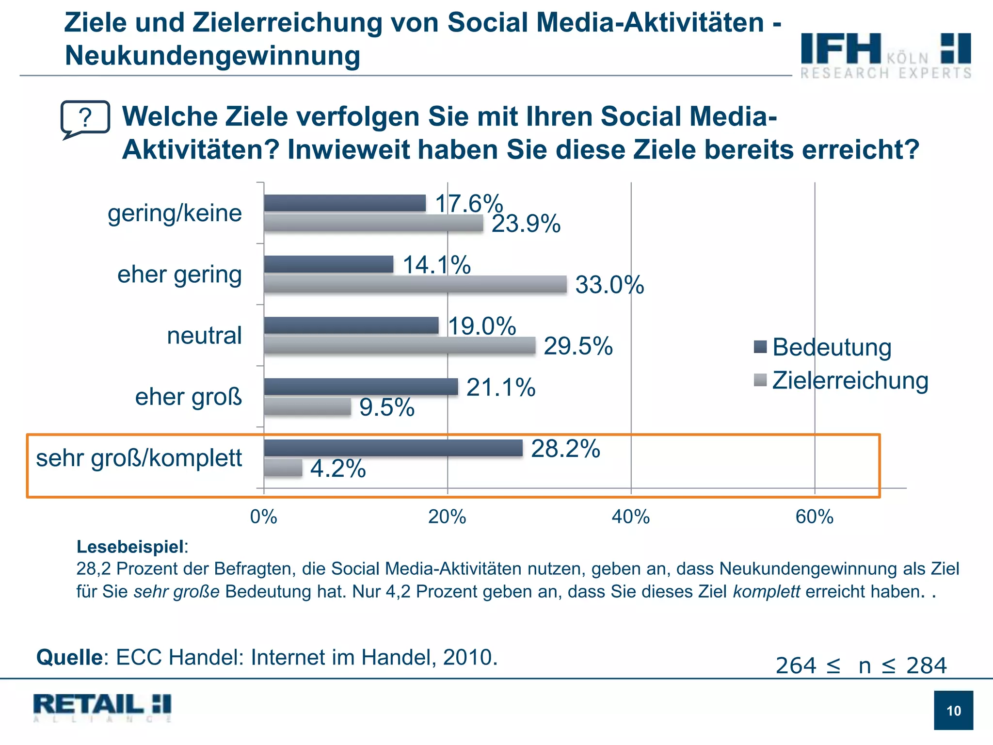 Social Media - Nutzung im HandelNutzen Sie in Ihrem Unternehmen Social Media-Anwendungen??Ja, und zwar (Mehrfachauswahl möglich)…Neinn = 1509n = 319Quelle: ECC Handel: Internet im Handel, 2010.