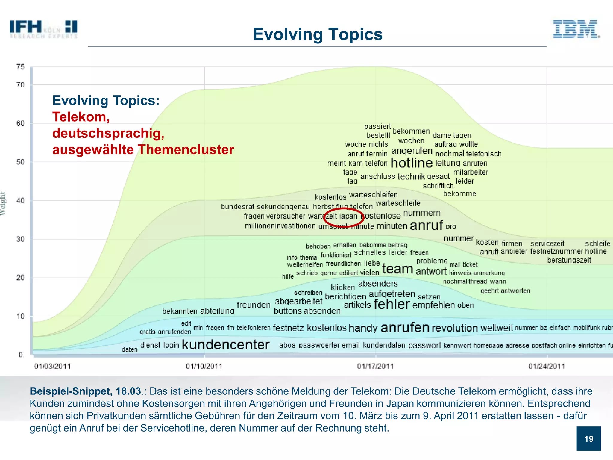 Share of Topic: SchuheStiefel/Stiefeletten sind das am meisten diskutierte Thema im Bereich Schuhe im Social Net.Lesebeispiel: 	42,4 Prozent der erfassten Beiträge im Internet zum Thema Schuhe handeln von der 	Warengruppe Stiefel/Stiefeletten.Anmerkung: 	Der Share of Topic beinhaltet sowohl positive als auch negative Kommentare und gibt Auskunft darüber, 	wie hoch der relative Anteil von Kommentierungen zu einer Warengruppe im Vergleich zu allen 	berücksichtigten Warengruppen ist.Social Media-Scanner | Schuhe | 01.01.2010 - 31.03.2011