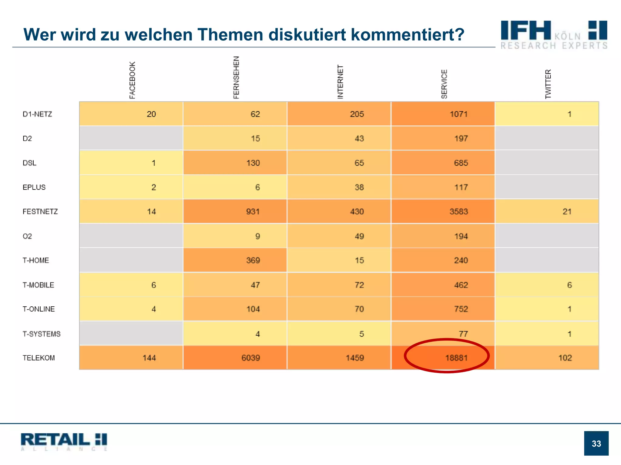 Loyalität als Selbstschutz – Treue Fans machen sich in Social Media bezahltDas Verhältnis von positiven und negativen Kommentierungen als MaßeinheitDie Trendlinie ermöglicht die Dokumentation erfolgreicher Maßnahmen –individuell und im Wettbewerbsvergleich.
