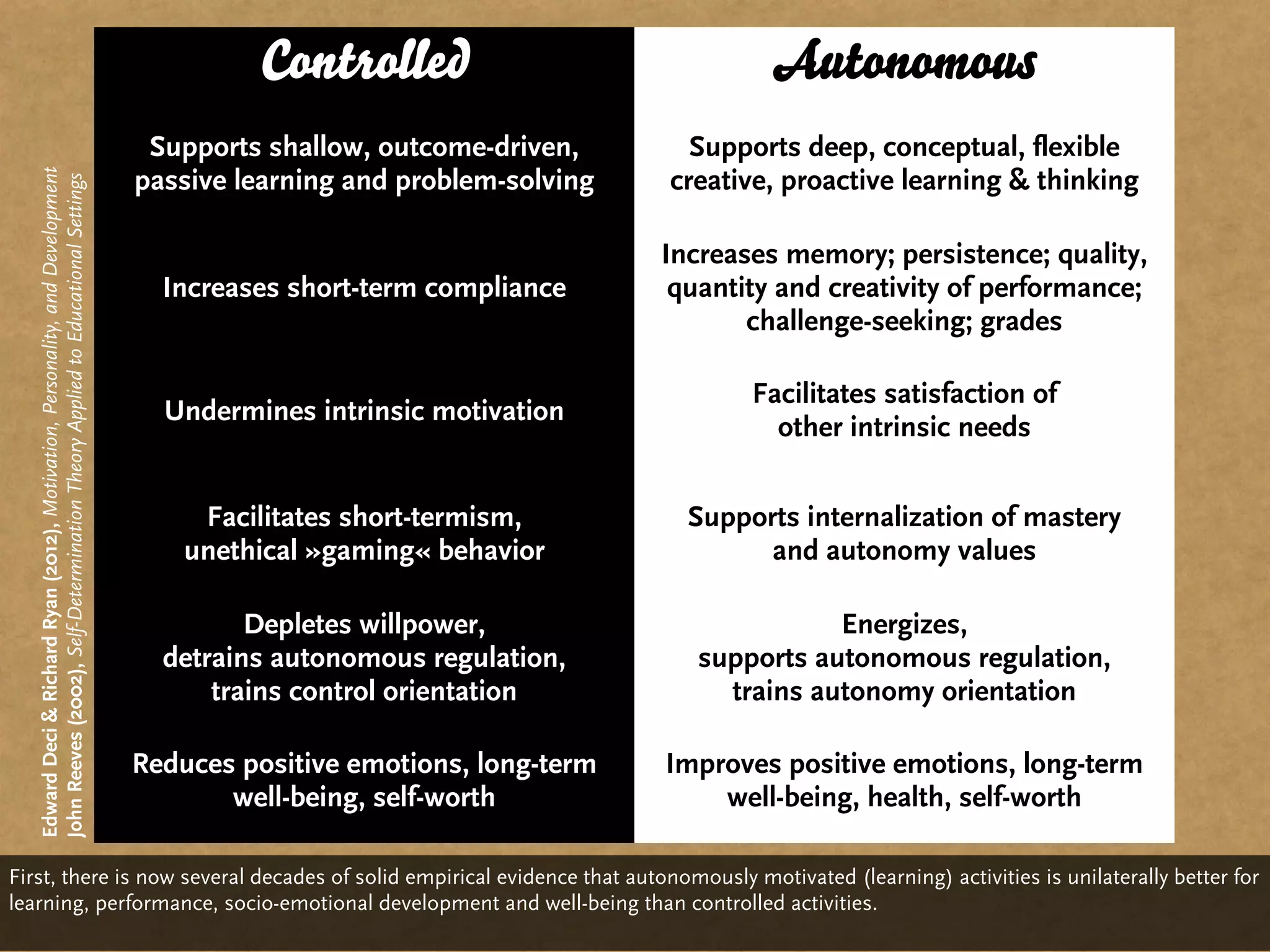 Controlled                             Autonomous
                                                                                    Supports shallow, outcome-driven,       Supports deep, conceptual, flexible
                                                                                   passive learning and problem-solving   creative, proactive learning & thinking
   Edward Deci & Richard Ryan (2012), Motivation, Personality, and Development
   John Reeves (2002), Self-Determination Theory Applied to Educational Settings




                                                                                                                          Increases memory; persistence; quality,
                                                                                     Increases short-term compliance       quantity and creativity of performance;
                                                                                                                                 challenge-seeking; grades

                                                                                                                                 Facilitates satisfaction of
                                                                                     Undermines intrinsic motivation
                                                                                                                                   other intrinsic needs


                                                                                        Facilitates short-termism,          Supports internalization of mastery
                                                                                       unethical »gaming« behavior                and autonomy values

                                                                                            Depletes willpower,                         Energizes,
                                                                                     detrains autonomous regulation,         supports autonomous regulation,
                                                                                         trains control orientation            trains autonomy orientation

                                                                                   Reduces positive emotions, long-term   Improves positive emotions, long-term
                                                                                          well-being, self-worth              well-being, health, self-worth

First, there is now several decades of solid empirical evidence that autonomously motivated (learning) activities is unilaterally better for
learning, performance, socio-emotional development and well-being than controlled activities.
 