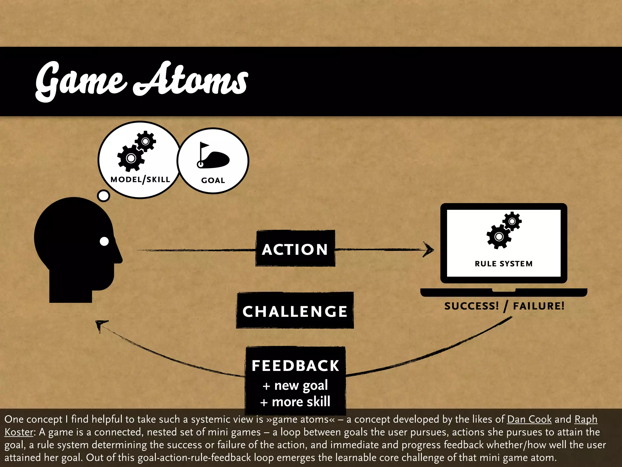 Game Atoms

                      model/skill         goal




                                                       action
                                                                                                      rule system


                                                                                               success! / failure!
                                                   challenge

                                                     feedback
                                                       + new goal
                                                       + more skill
One concept I find helpful to take such a systemic view is »game atoms« – a concept developed by the likes of Dan Cook and Raph
Koster: A game is a connected, nested set of mini games – a loop between goals the user pursues, actions she pursues to attain the
goal, a rule system determining the success or failure of the action, and immediate and progress feedback whether/how well the user
attained her goal. Out of this goal-action-rule-feedback loop emerges the learnable core challenge of that mini game atom.
 