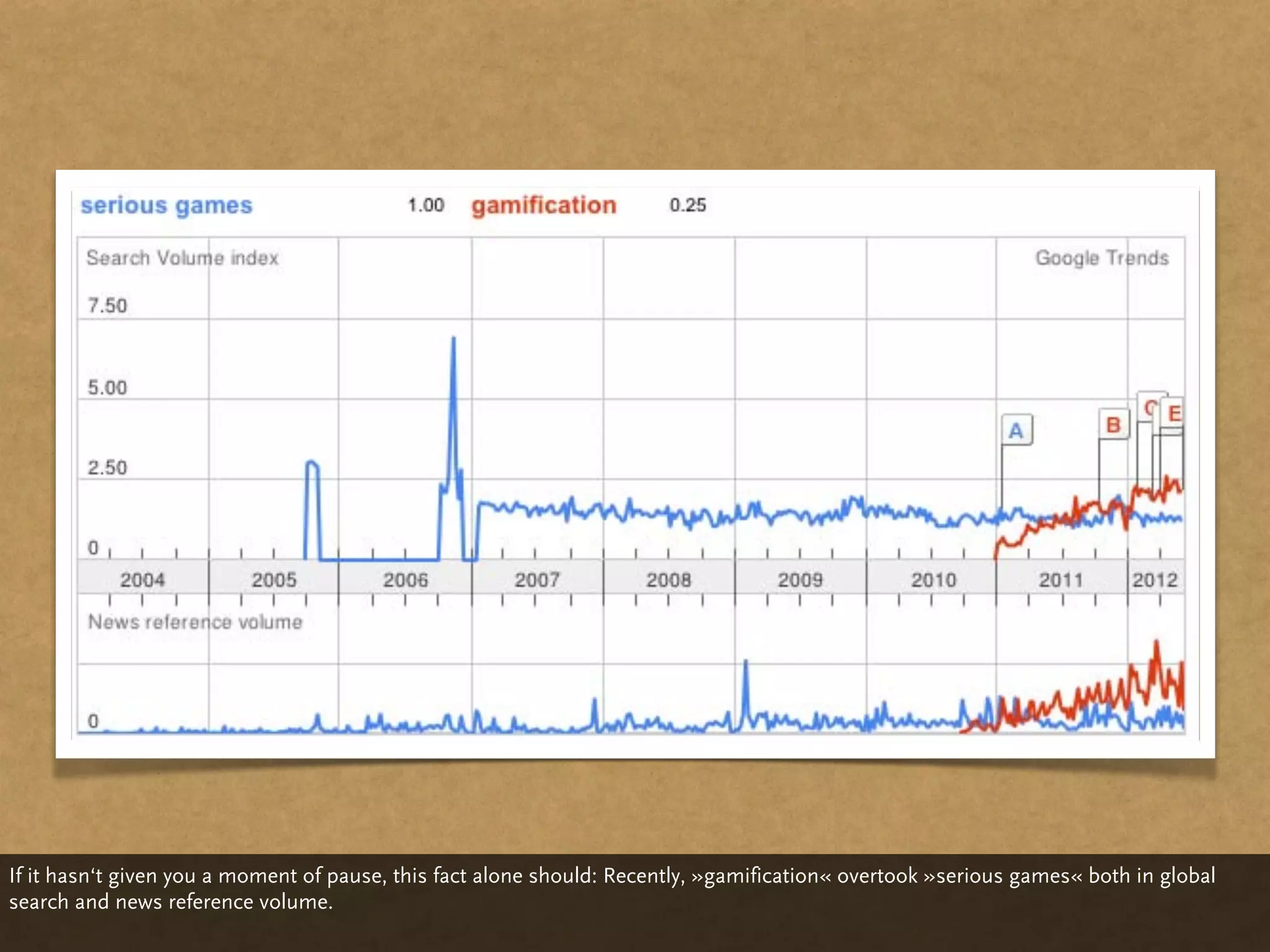 If it hasn‘t given you a moment of pause, this fact alone should: Recently, »gamification« overtook »serious games« both in global
search and news reference volume.
 