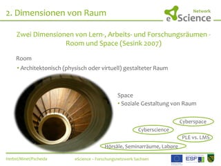2. Dimensionen von Raum 
Zwei Dimensionen von Lern-, Arbeits- und Forschungsräumen - 
Room und Space (Sesink 2007) 
Room 
...