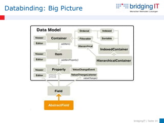 Databinding: Big Picture




                           bridgingIT / Seite 14
 