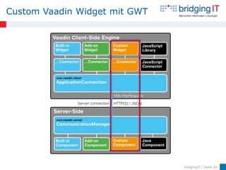 Custom Vaadin Widget mit GWT




                               bridgingIT / Seite 20
 