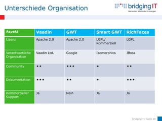 Unterschiede Organisation


Aspekt            Vaadin        GWT          Smart GWT     RichFaces
Lizenz            Apache 2.0    Apache 2.0   LGPL/         LGPL
                                             Kommerziell


Verantwortliche   Vaadin Ltd.   Google       Isomorphics   JBoss
Organisation


Community                                            



Dokumentation                                        



Kommerzieller     Ja            Nein         Ja            Ja
Support




                                                                bridgingIT / Seite 28
 