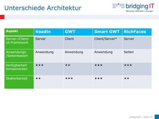 Unterschiede Architektur


Aspekt            Vaadin      GWT         Smart GWT        RichFaces
Server-/Client-   Server      Client      Client/Server*   Server
UI-Framework


Anwendungs-       Anwendung   Anwendung   Anwendung        Seiten
/Seitenbasiert


Verfügbarkeit                                      
Komponenten


Skalierbarkeit                                     




                                                                bridgingIT / Seite 29
 