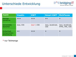 Unterschiede Entwicklung


Aspekt          Vaadin      GWT           Smart GWT           RichFaces
Geringe                                               
Lernkurve


Verwendete      Java, CSS   Java 1, CSS   Java, JavaScript,   Java, JavaScript,
Sprachen                                  CSS                 HTML, XML, CSS


Einfachheit                                             
Komponenten-
Entwicklung


1   nur Teilmenge




                                                                  bridgingIT / Seite 30
 