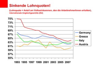 Sinkende Lohnquoten! (Lohnquote = Anteil am Volkseinkommen, den die ArbeitnehmerInnen erhalten),   internationale Ungleichgewichte (EU) 