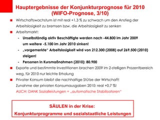 Hauptergebnisse der Konjunkturprognose für 2010 (WIFO-Prognose, 3/10) Wirtschaftswachstum ist mit real +1,3 % zu schwach um den Anstieg der Arbeitslosigkeit zu bremsen bzw. die Arbeitslosigkeit zu senken Arbeitsmarkt: - Unselbständig aktiv Beschäftigte werden nach -44.800 im Jahr 2009  um weitere -5.100 im Jahr 2010 sinken!  - „vorgemerkte“ Arbeitslosigkeit wird von 212.300 (2008) auf 269.500 (2010) steigen! - Personen in Kursmaßnahmen (2010): 80.900 Exporte und bestimmte Investitionen brachen 2009 im 2-stelligen Prozentbereich weg, für 2010 nur leichte Erholung Privater Konsum bleibt die nachhaltige Stütze der Wirtschaft! Zunahme der privaten Konsumausgaben 2010: real +0,7 %! AUCH: DANK Sozialleistungen = „automatische Stabilisatoren“ SÄULEN in der Krise:  Konjunkturprogramme und sozialstaatliche Leistungen 