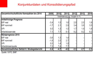 Konjunkturdaten und Konsolidierungspfad 