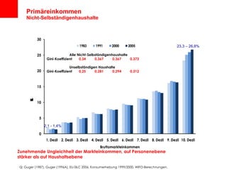 Primäreinkommen Nicht-Selbständigenhaushalte Q: Guger (1987), Guger (1996A), EU-SILC 2006, Konsumerhebung 1999/2000, WIFO-Berechnungen. Alle Nicht-Selbständigenhaushalte Gini-Koeffizient  0,34  0,367  0,367  0,373 Zunehmende Ungleichheit der Markteinkommen, auf Personenebene  stärker als auf Haushaltsebene Unselbständigen Haushalte Gini-Koeffizient  0,25  0,281  0,294  0,312 2,1 - 1,4% 23,3 – 26,8% 
