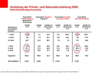 Verteilung der Primär- und Sekundärverteilung 2005 Nicht-Selbständigenhaushalte Q: EU-SILC 2006, Konsumerhebung 2004/2005, WIFO-Berechnungen. Äquivalent entspricht gewichteten Pro-Kopf-Werten. 