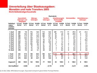 Umverteilung über Staatsausgaben: Monetäre und reale Transfers 2005 Nicht-Selbständigenhaushalte Q: EU-SILC 2006, WIFO-Berechnungen. Äquivalent entspricht gewichteten Pro-Kopf-Werten. 