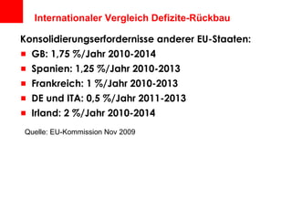 Internationaler Vergleich Defizite-Rückbau Konsolidierungserfordernisse anderer EU-Staaten: GB: 1,75 %/Jahr 2010-2014 Spanien: 1,25 %/Jahr 2010-2013 Frankreich: 1 %/Jahr 2010-2013 DE und ITA: 0,5 %/Jahr 2011-2013 Irland: 2 %/Jahr 2010-2014 Quelle: EU-Kommission Nov 2009 