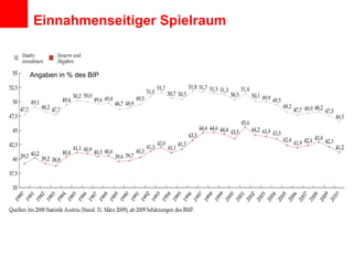 Einnahmenseitiger Spielraum Angaben in % des BIP 