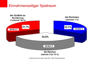 Einnahmenseitiger Spielraum 