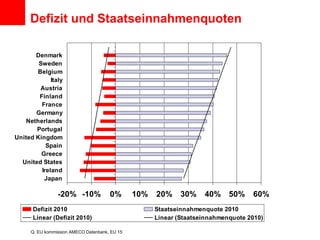 Defizit und Staatseinnahmenquoten Q. EU kommission AMECO Datenbank, EU 15 