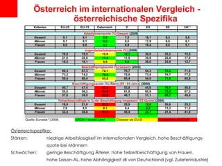 Österreich im internationalen Vergleich - österreichische Spezifika Österreichspezifika:  Stärken:  niedrige Arbeitslosigkeit im internationalen Vergleich, hohe Beschäftigungs- quote bei Männern  Schwächen:  geringe Beschäftigung Älterer, hohe Teilzeitbeschäftigung von Frauen,  hohe Saison-AL, hohe Abhängigkeit zB von Deutschland (vgl. Zulieferindustrie)  