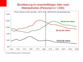 Bevölkerung im erwerbsfähigen Alter nach Alterskohorten (Personen in 1.000)  Q: Gudrun Biffl (2009), basierend auf Statistik Austria 
