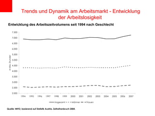 Entwicklung des Arbeitszeitvolumens seit 1994 nach Geschlecht Trends und Dynamik am Arbeitsmarkt - Entwicklung der Arbeitslosigkeit  Quelle: WIFO, basierend auf Statistik Austria. Zeitreihenbruch 2004 . 