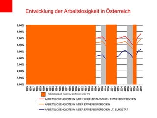 Entwicklung der Arbeitslosigkeit in Österreich  
