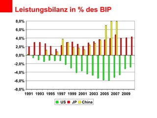 Leistungsbilanz in % des BIP 