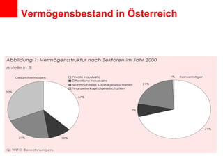Vermögensbestand in Österreich 
