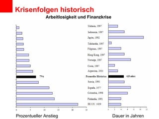 Krisenfolgen historisch Arbeitlosigkeit und Finanzkrise Prozentueller Anstieg Dauer in Jahren 