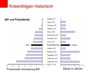 BIP und  Finanzkrise Prozentuelle Veränderung BIP Dauer in Jahren Krisenfolgen historisch 