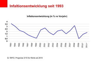 Infaltionsentwicklung seit 1993 Q: WIFO, Prognose 3/10 für Werte ab 2010 