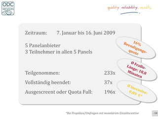 Zeitraum:     7. Januar bis 16. Juni 2009

5 Panelanbieter
3 Teilnehmer in allen 5 Panels


Teilgenommen:                                233x
Vollständig beendet:                         37x
Ausgescreent oder Quota Full:                196x


                  *Bei Projekten/Umfragen mit monetärem Einzelincentive   - 10 -
 