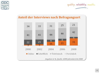 Anteil der Interviews nach Befragungsart




                 Angaben in %, Quelle: ADM-Jahresbericht 2008




                                                                -4-
 