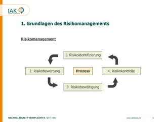 6www.iakleipzig.de
1. Grundlagen des Risikomanagements
Prozess
Risikomanagement
1. Risikoidentifizierung
2. Risikobewertun...