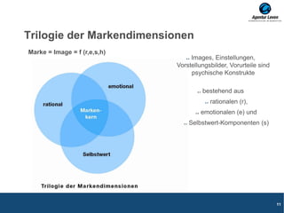 Trilogie der Markendimensionen
Images, Einstellungen,
Vorstellungsbilder, Vorurteile sind
psychische Konstrukte
bestehend aus
rationalen (r),
emotionalen (e) und
Selbstwert-Komponenten (s)
Marke = Image = f (r,e,s,h)
1111
 