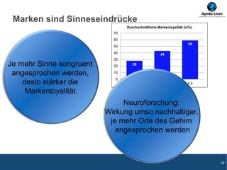 17
Je mehr Sinne kongruent
angesprochen werden,
desto stärker die
Markenloyalität.
28
43
59
0
10
20
30
40
50
60
70
1 2-3 4-5
Durchschnittliche Markenloyalität (in%)
Neuroforschung:
Wirkung umso nachhaltiger,
je mehr Orte des Gehirn
angesprochen werden
Marken sind Sinneseindrücke
 