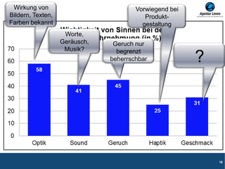 18
Wirkung von
Bildern, Texten,
Farben bekannt
?
Worte,
Geräusch,
Musik?
Geruch nur
begrenzt
beherrschbar
Vorwiegend bei
Produkt-
gestaltung
 