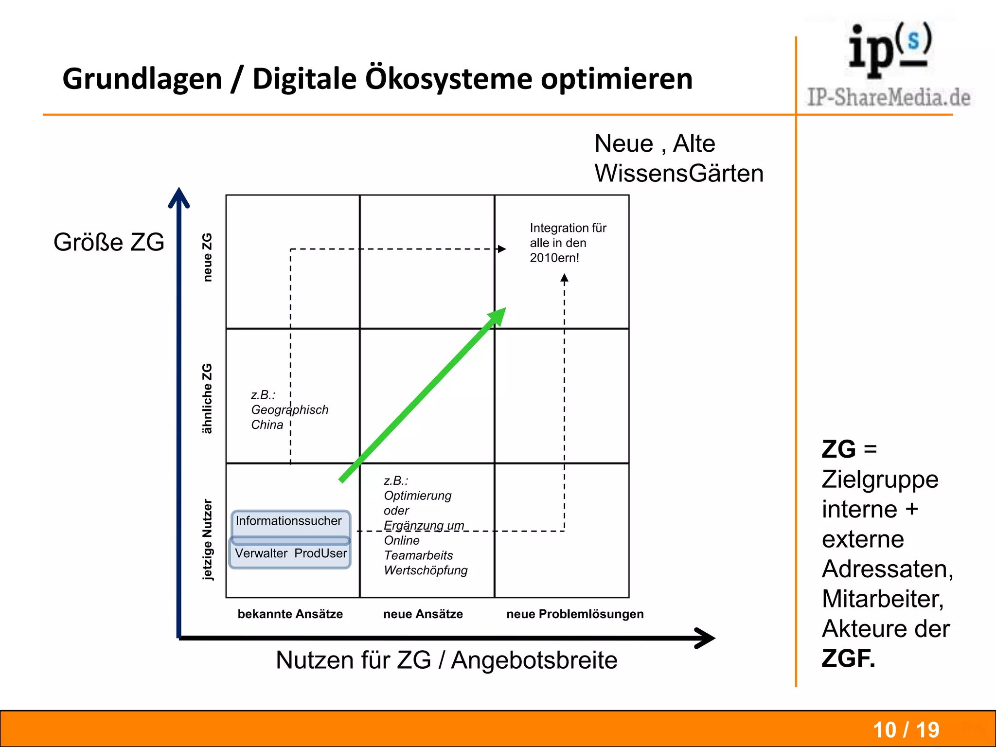 Akteure / Innovation = Wissensgärtner     7 / 19Wissensgärtner bereiten den Boden für Wissensräume, erkennen und vermitteln Kompetenz durch Vernetzung der internen und externen Wissensträger. Voraussetzung  ist  Abkehr von linearer Kommunikation und linearen Vorgehensmodellen hin zur Kommunikation im Raum, die Erkenntnis sich  als prodUser zu verstehen, ein Kulturwandel innerhalb der Entität, sowie der geschickte Einsatz  neuerer  soziotechnischer Werkzeuge, wie Crowdsourcing, TCs , freier Team- und projektkonfigurierter Suchmaschinen, die Erkenntnisse der Wissenssoziologie – Werkzeuge die wir heute z.T. unter Web 2  oder Social Media subsummieren