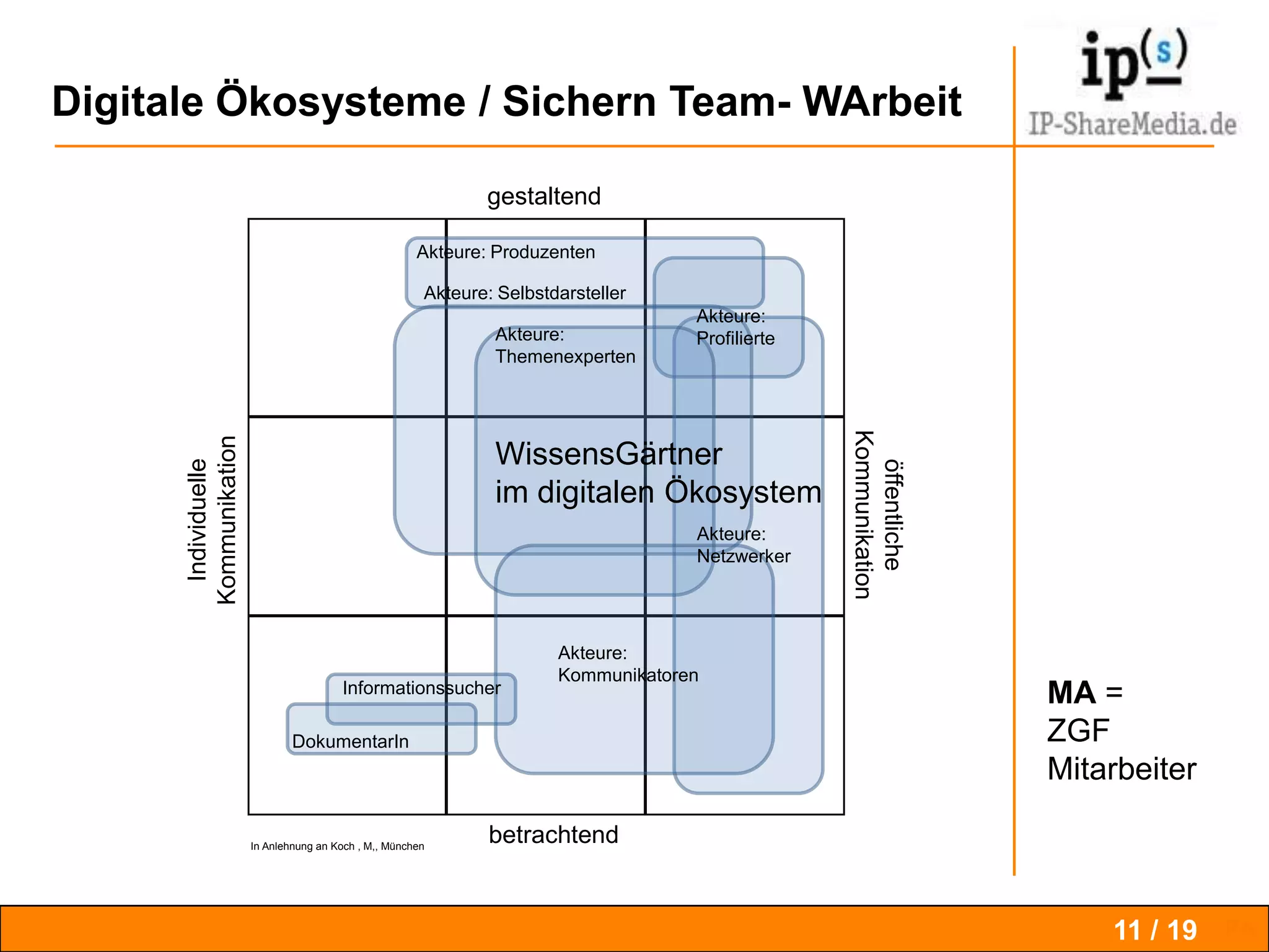 Akteure / Grundlagen / Legen Wissensgärten an SachzieleQualität + FunktionUmgangsspracheTeilhabeGemeinsinnTerminzieleErträge / KostenMaßstäblichkeitNährboden für Ihre Wissensgärten der Teamarbeit8 / 25DGI Praxistage Karlsruhe 08.04.2011  - Georg von Nessler   IP-ShareMedia.de