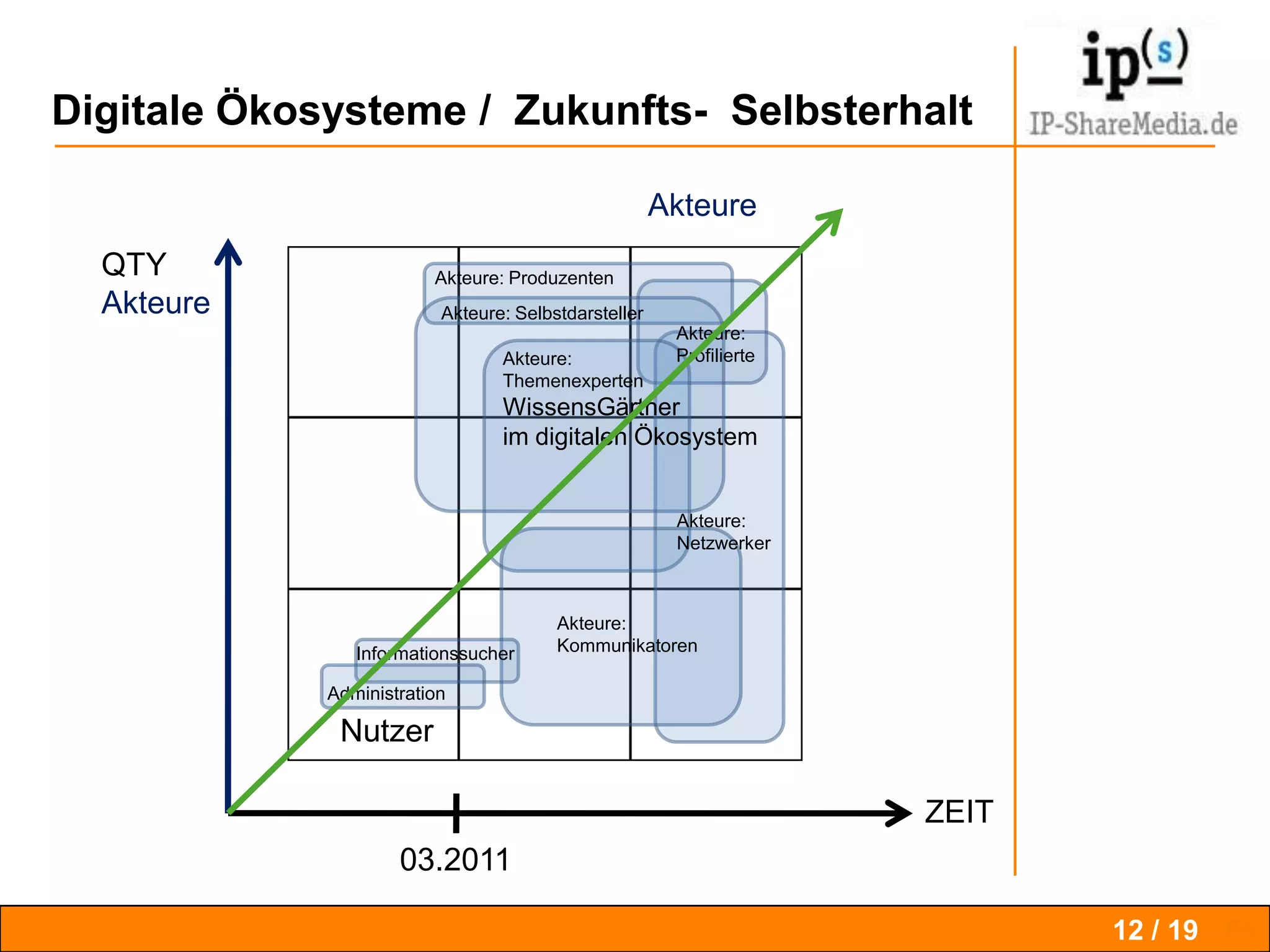 Akteure / in Wissensgärten = ProdUser9 / 19Offene KnowHow- und Suchgärten     ExtranetzeProjekträumeIntranetKnowHow-WikiKnowHow_DBKontakte_DBAblaufpläneObjekte_Proj_DBTermineFunktionen Intra- Extranetze. DesignDatenbankenBibliothek_MediathekDoksDokumenteAufgabenwww.ip-building.deWorkflow + OrgaKalenderMenschen UnternehmenFilesserverBluestar DatenProdUserAlle sind Producer und UserPressemeldungenMA-DateneBibliothekRedaktionsberichteMedia_FilesKundenObjekte ProjekteProjekteMitarbeiterSekretariatThemenfelder KnowHowVorlagenLieferantenPrintÖffentlichkeit
