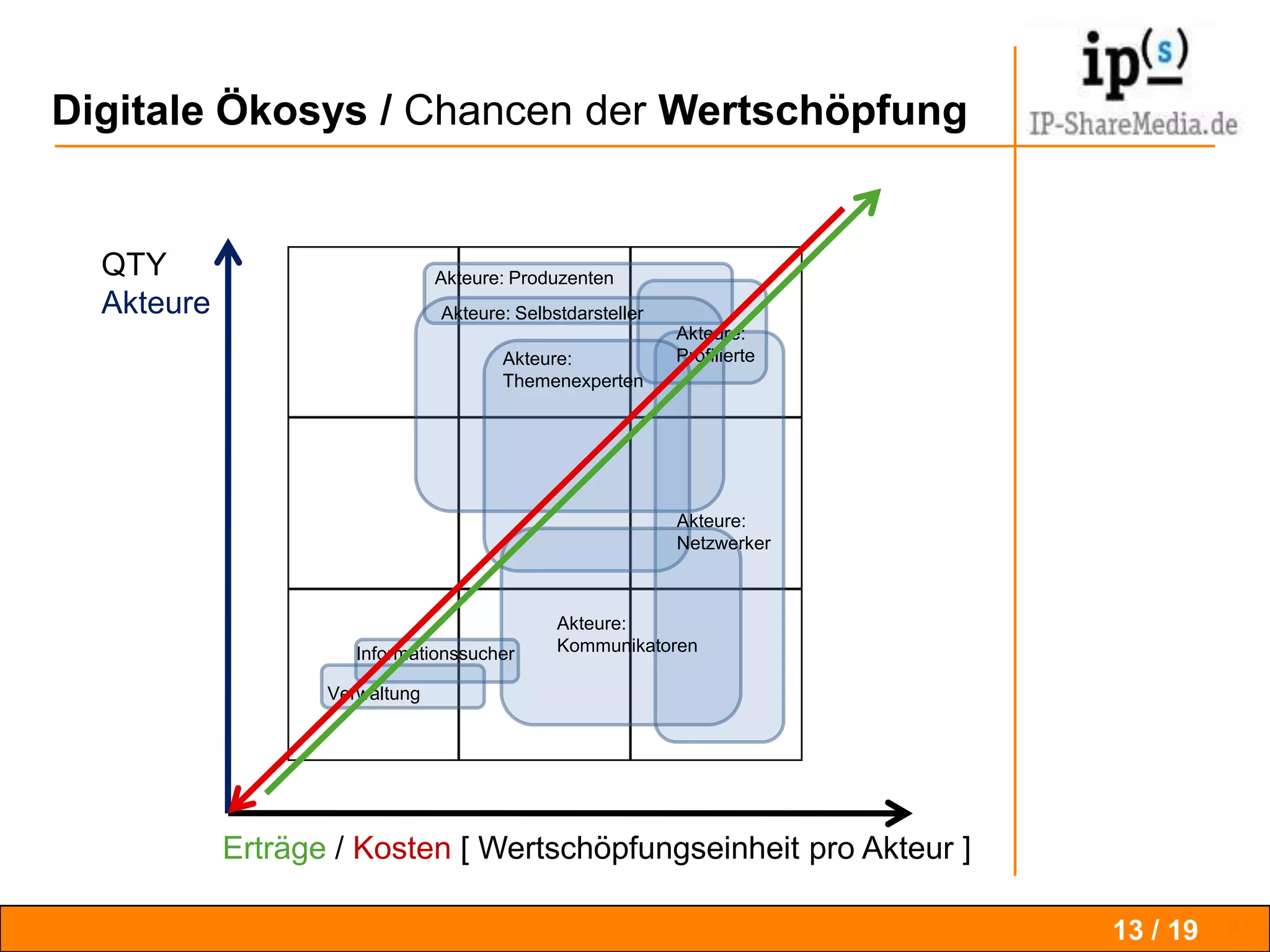 Grundlagen / Digitale Ökosysteme optimierenNeue , AlteWissensGärtenIntegration für alle in den 2010ern!Größe ZGneue ZGz.B.: GeographischChinaähnliche ZGZG =Zielgruppeinterne + externeAdressaten,Mitarbeiter,Akteure derZGF.z.B.: Optimierung oder Ergänzung um  Online  TeamarbeitsWertschöpfungInformationssucherjetzige Nutzer Verwalter  ProdUserbekannte Ansätzeneue Ansätzeneue ProblemlösungenNutzen für ZG / Angebotsbreite 10 / 19